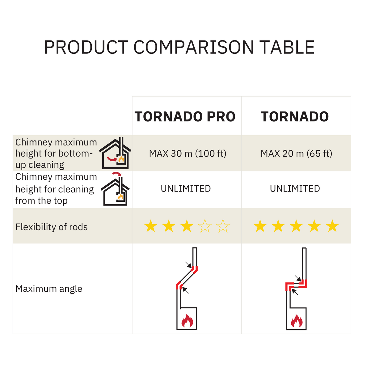Hansa Tornado PRO kamino valymo rinkinys – efektyviam kamino valymui
